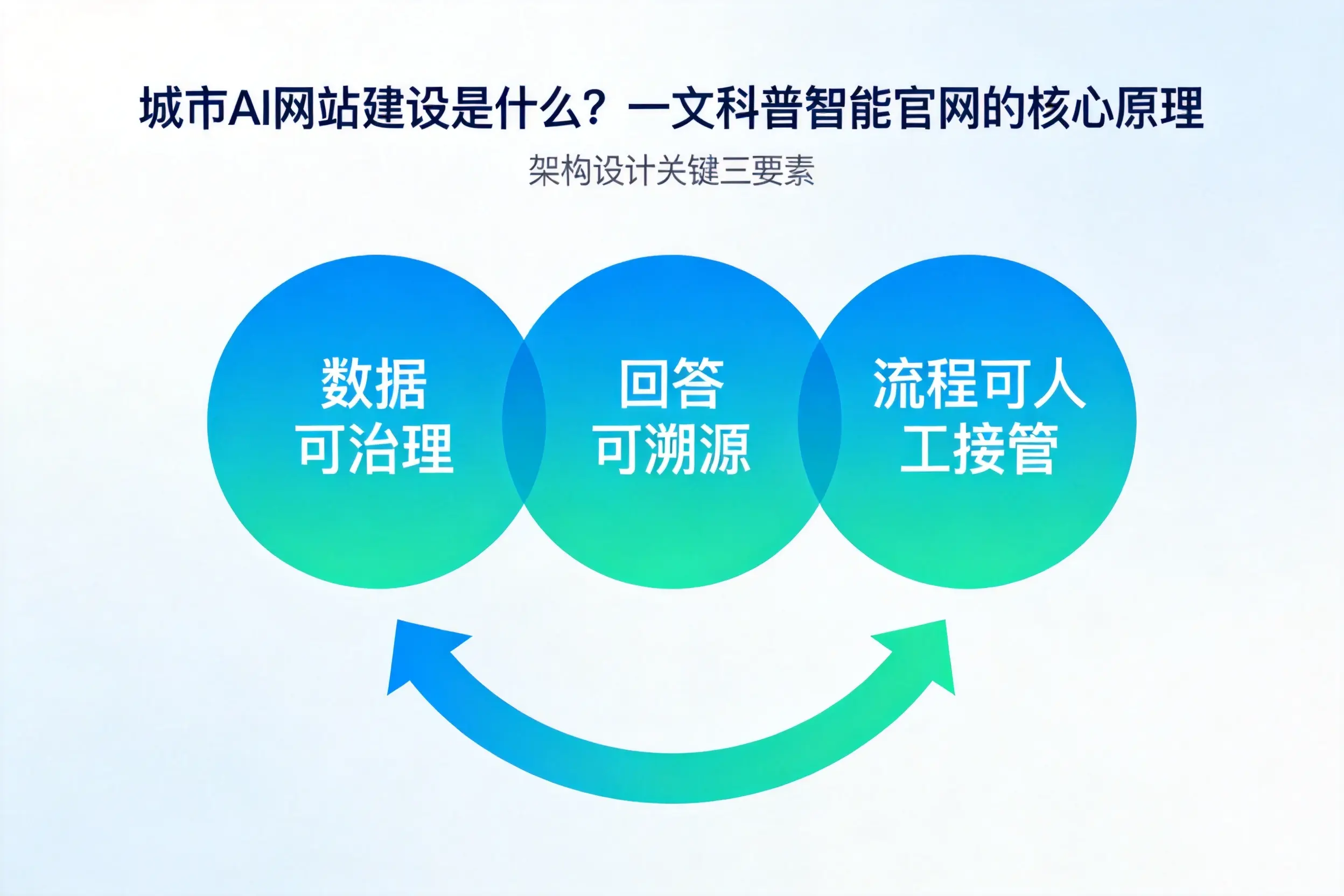 图木舒克AI网站建设是什么?一文科普智能官网的核心原理
