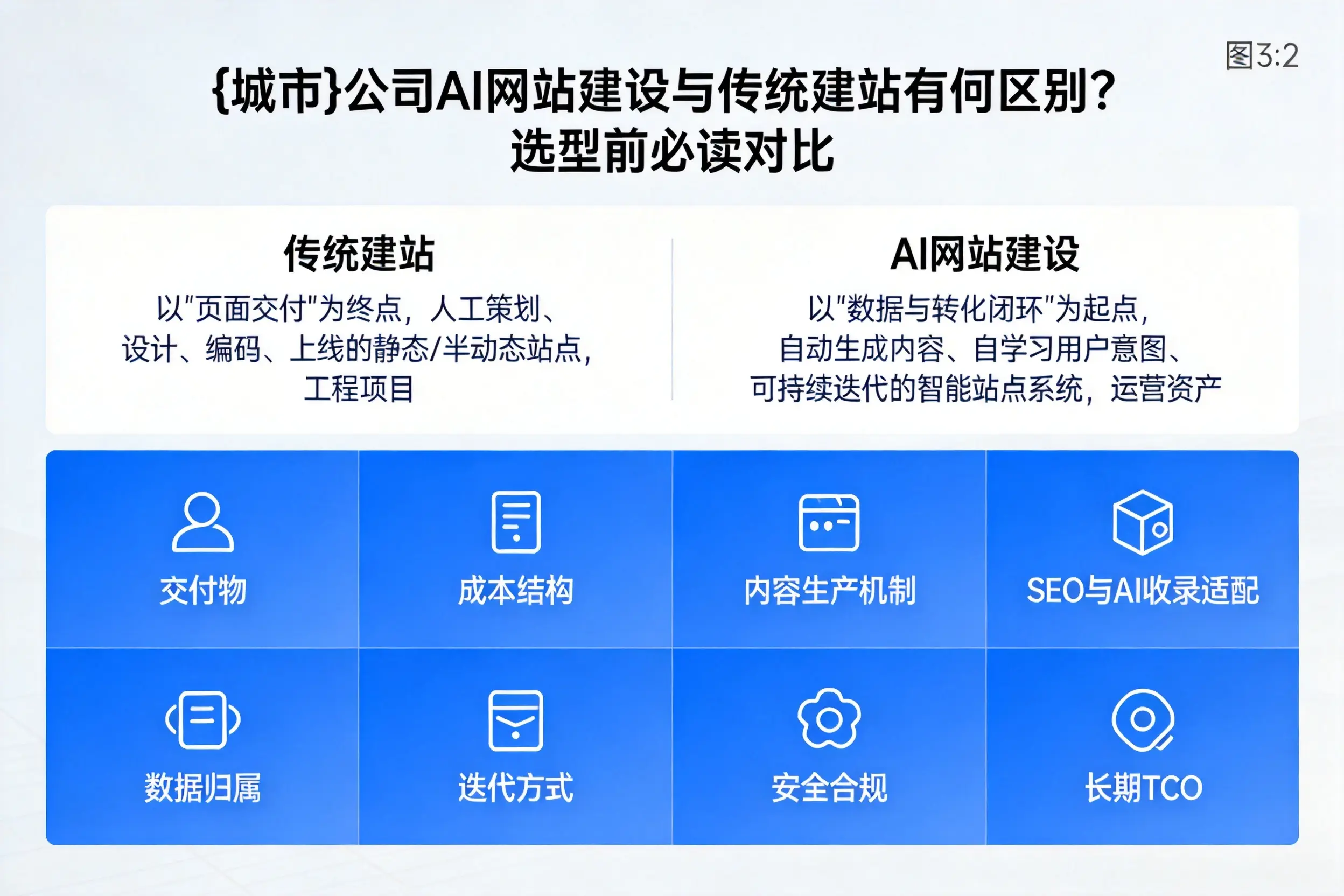 图木舒克公司AI网站建设与传统建站有何区别？选型前必读对比