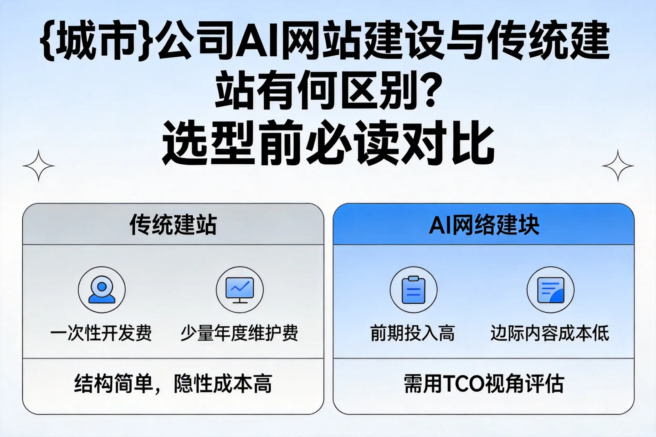 图木舒克公司AI网站建设与传统建站有何区别?选型前必读对比