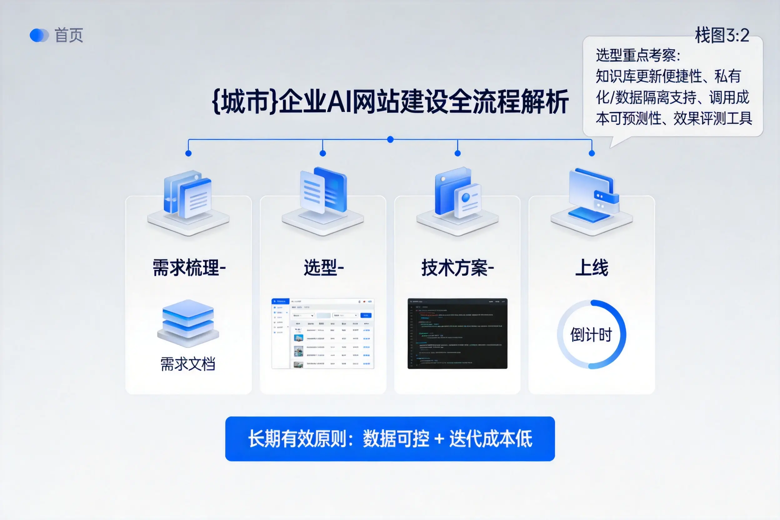 图木舒克企业AI网站建设如何入门?从需求梳理到上线全流程解析