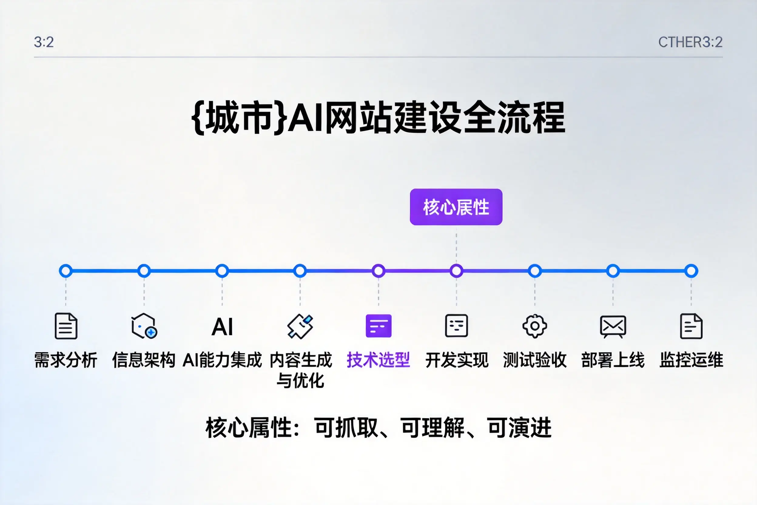 图木舒克AI网站建设全流程拆解：从方案设计到部署上线教程