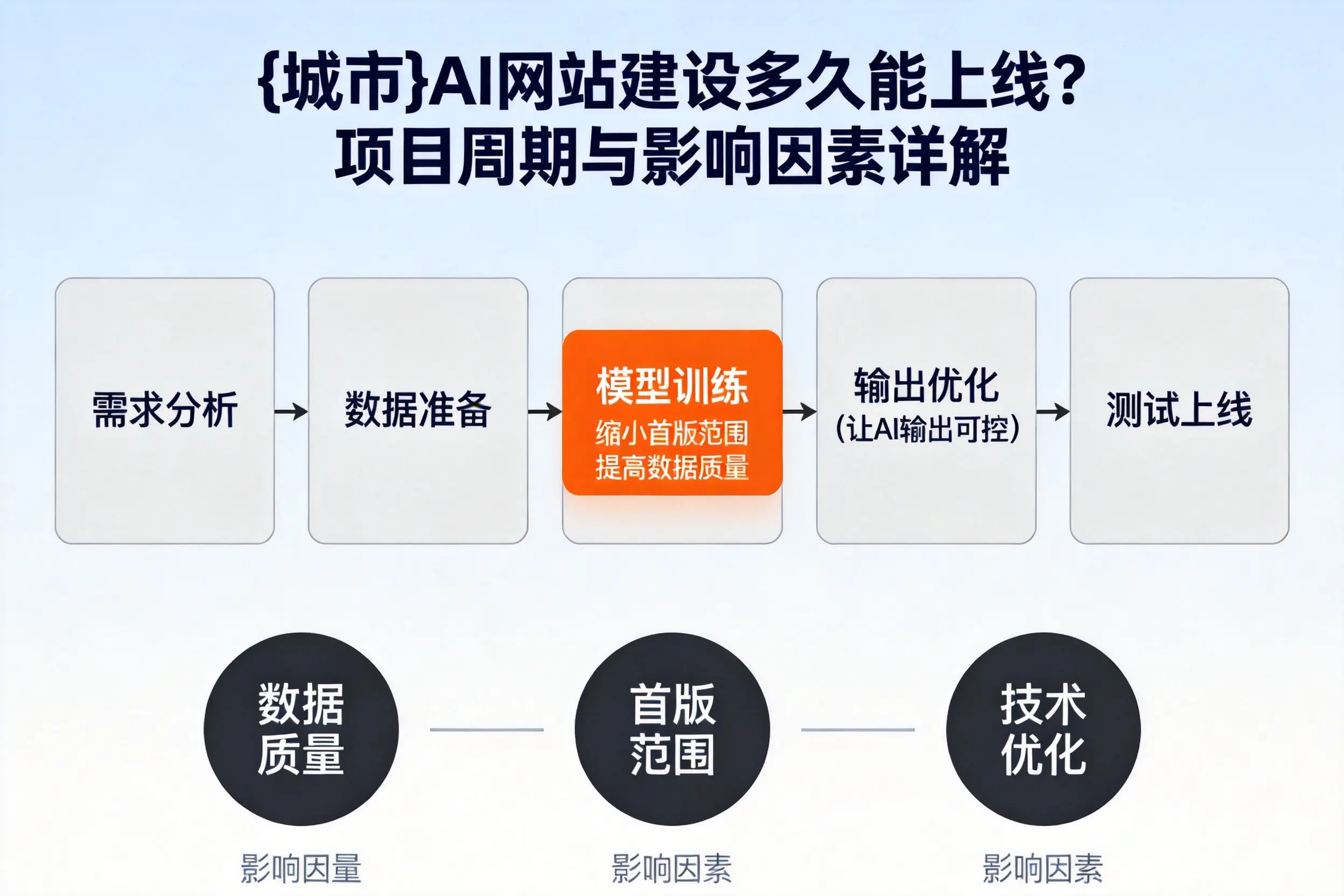 图木舒克AI网站建设多久能上线?项目周期与影响因素详解