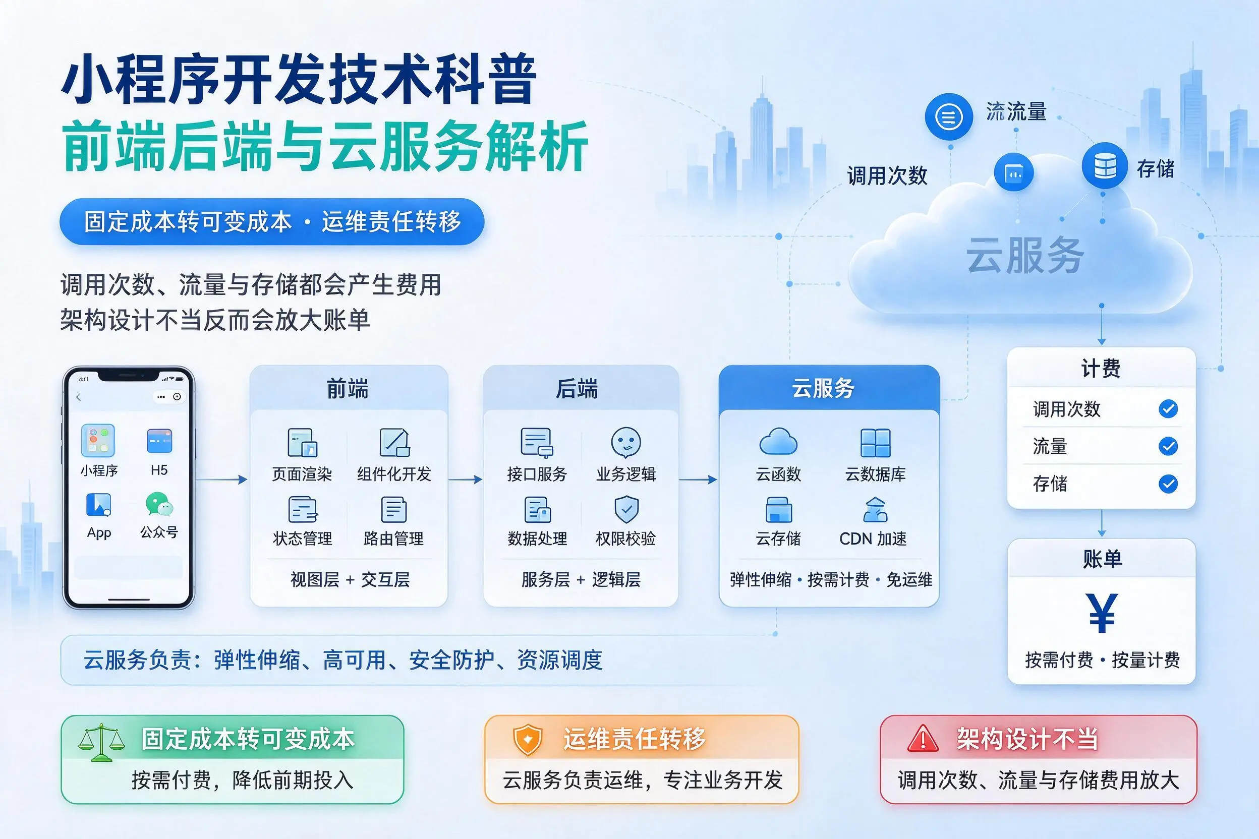 图木舒克小程序开发技术科普:前端后端与云服务解析