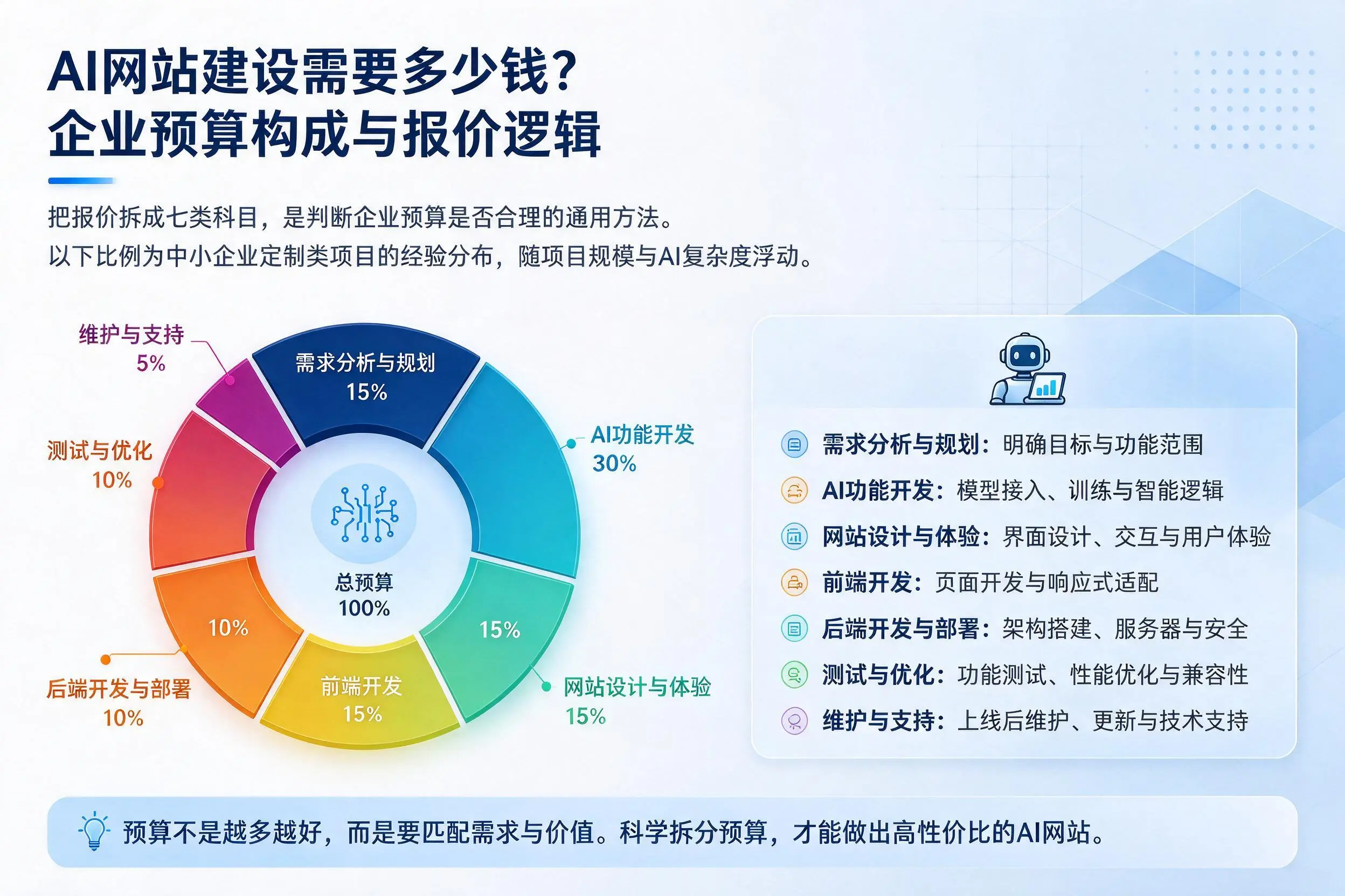 AI网站建设需要多少钱？图木舒克企业预算构成与报价逻辑