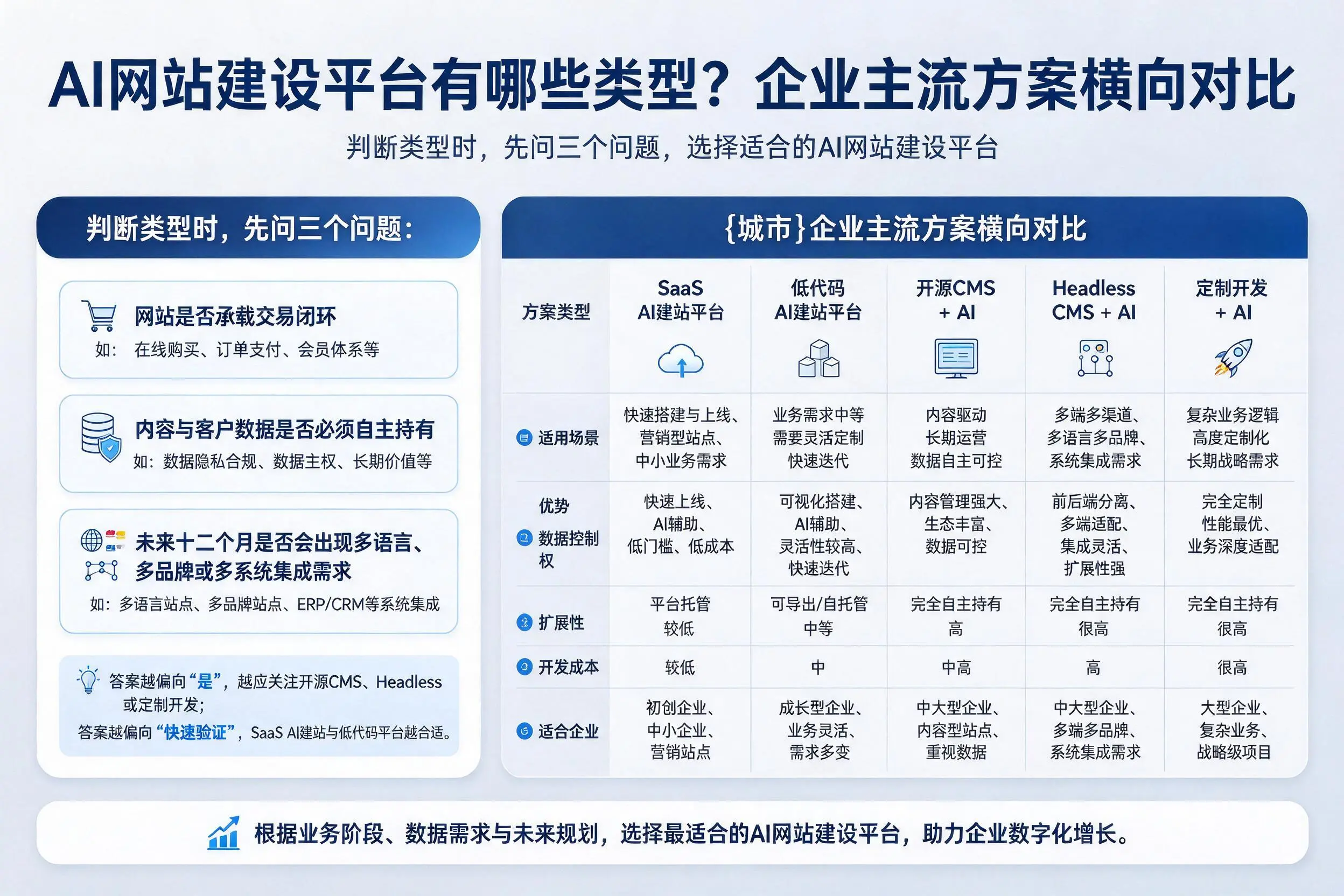AI网站建设平台有哪些类型?图木舒克企业主流方案横向对比