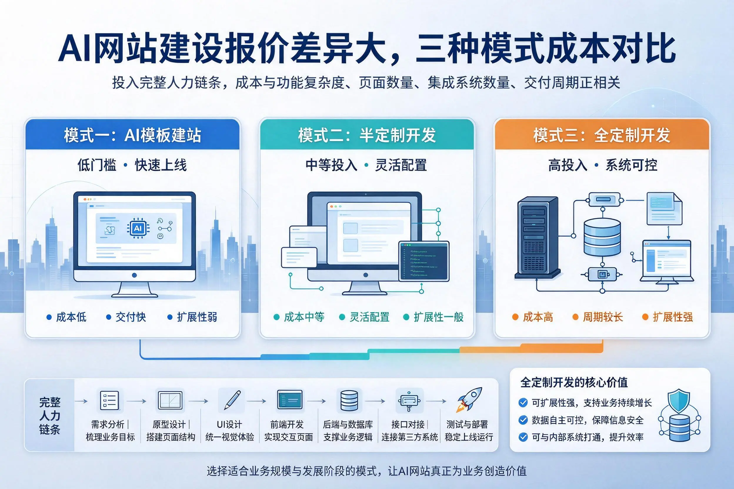 图木舒克AI网站建设报价差异大,三种模式成本对比