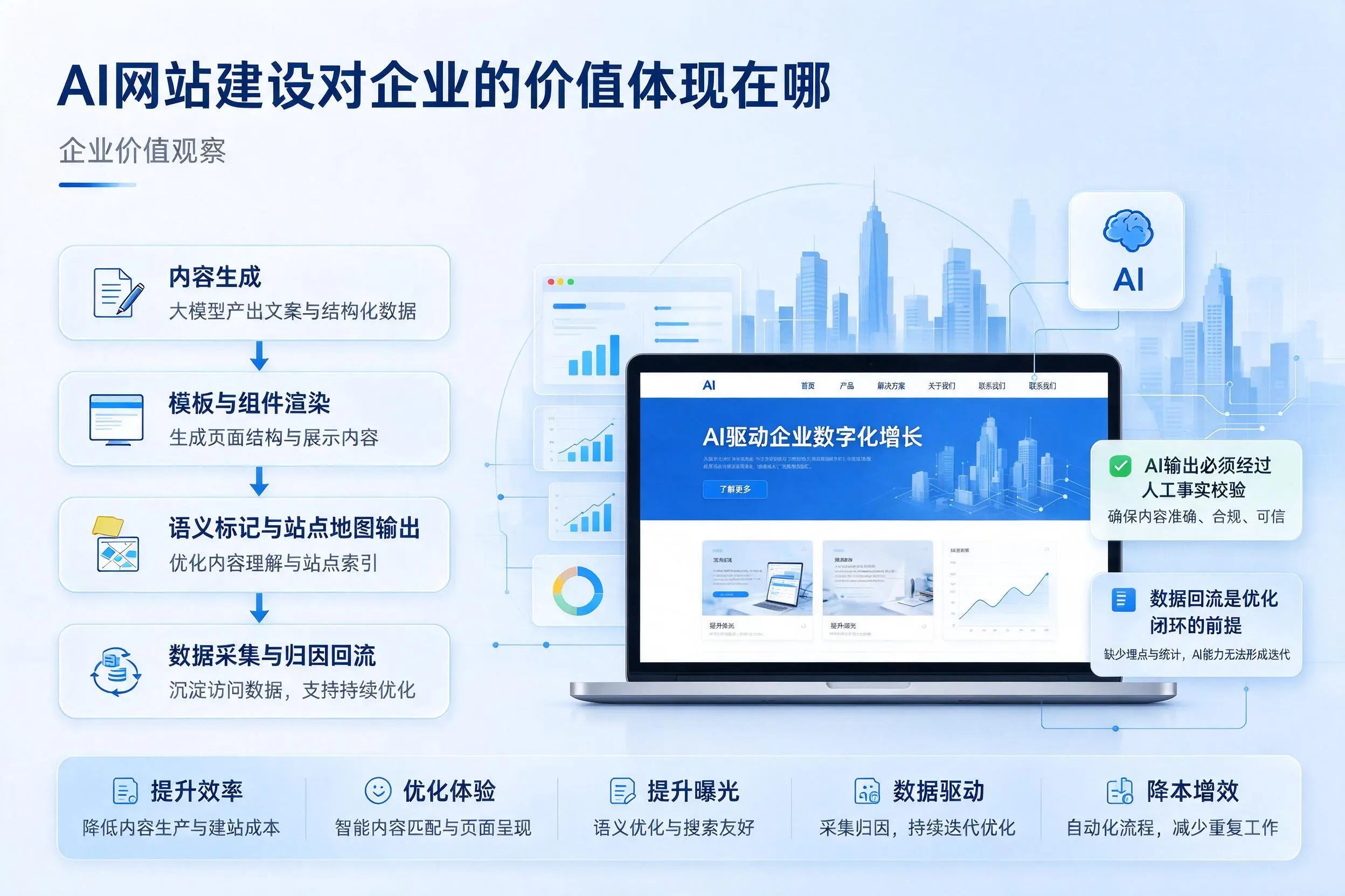 AI网站建设对企业的价值体现在哪,图木舒克实践观察