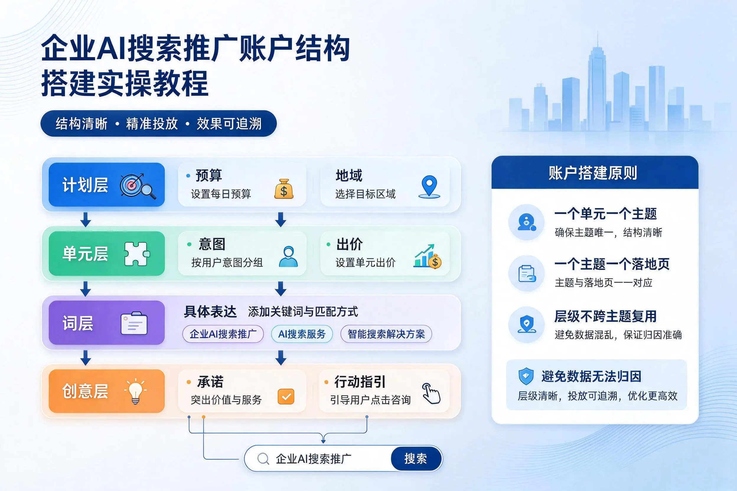 图木舒克企业AI搜索推广账户结构搭建实操教程